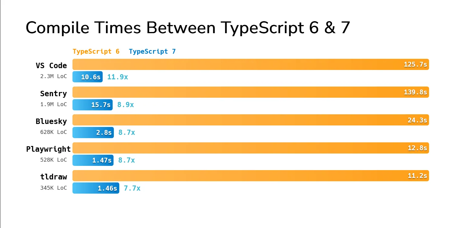 Compilation times for TypeScript 6 and 7 across VS Code, Sentry, Bluesky, Playwright, and tldraw, with speedups from 7.7× to 11.9×