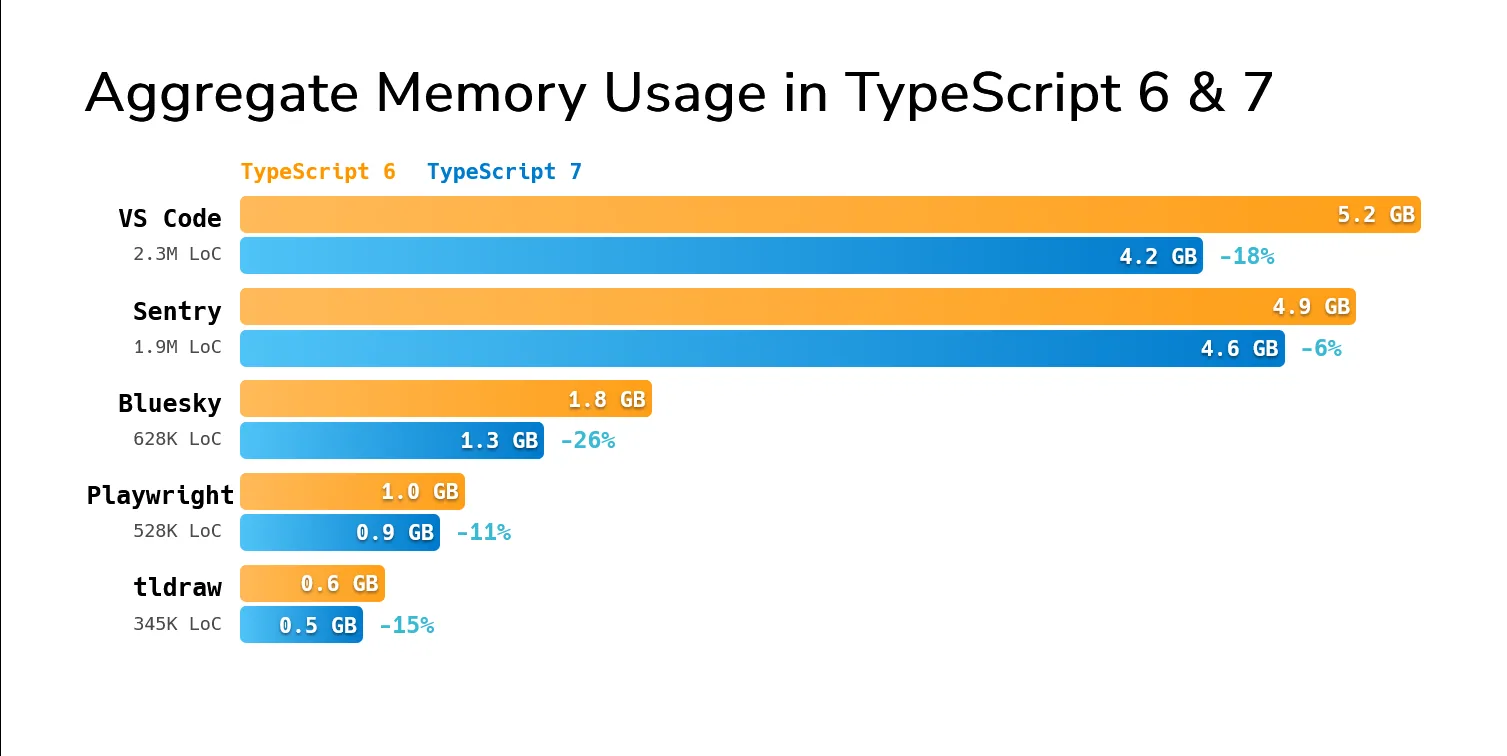 Aggregate memory used by TypeScript 6 and 7 across five projects, with Microsoft reporting reductions from 6% to 26%
