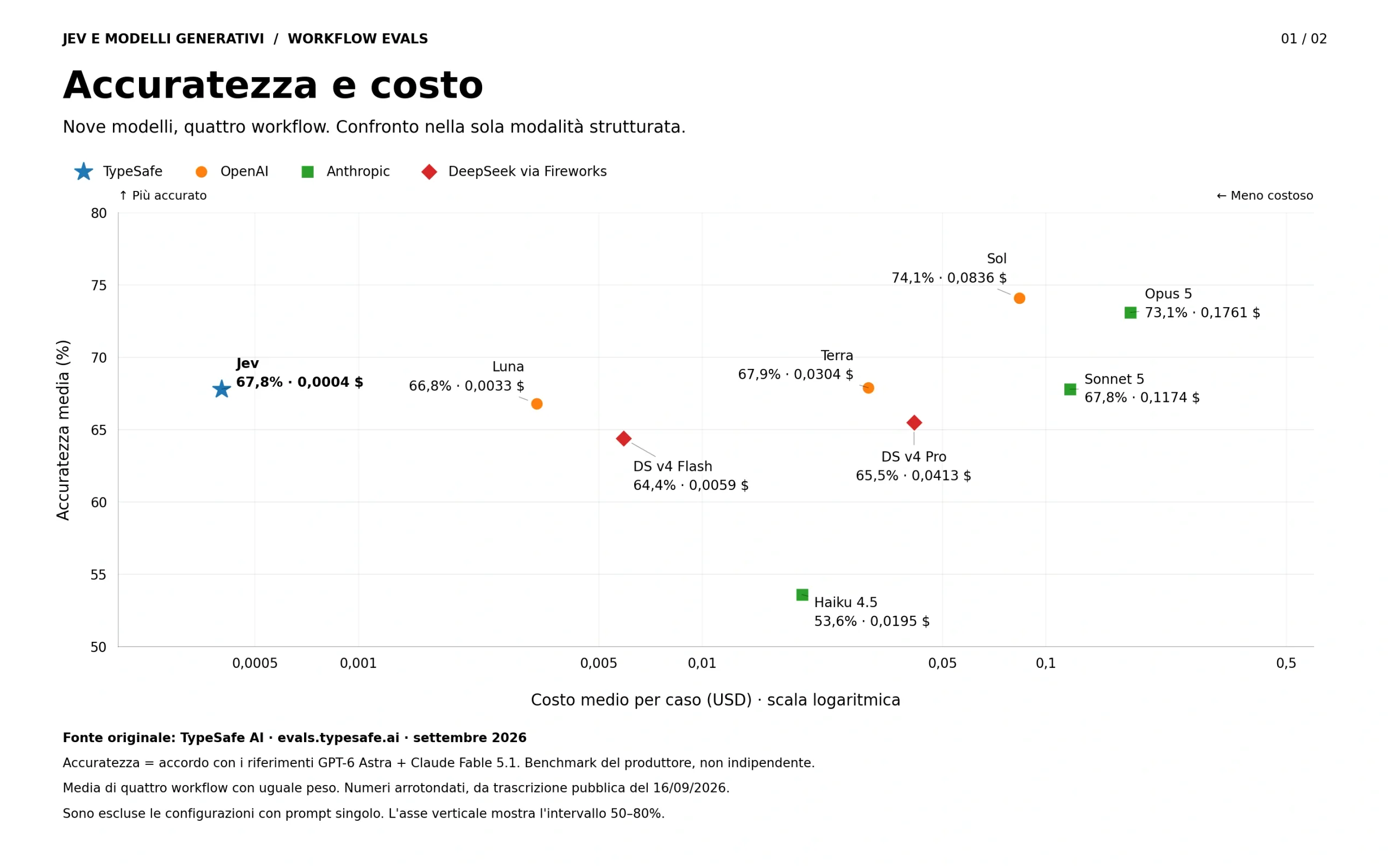 Grafico di accordo medio con i modelli di riferimento rispetto al costo per caso: Jev al 67,8% e 0,0004 dollari, Sol al 74,1% e 0,0836 dollari.