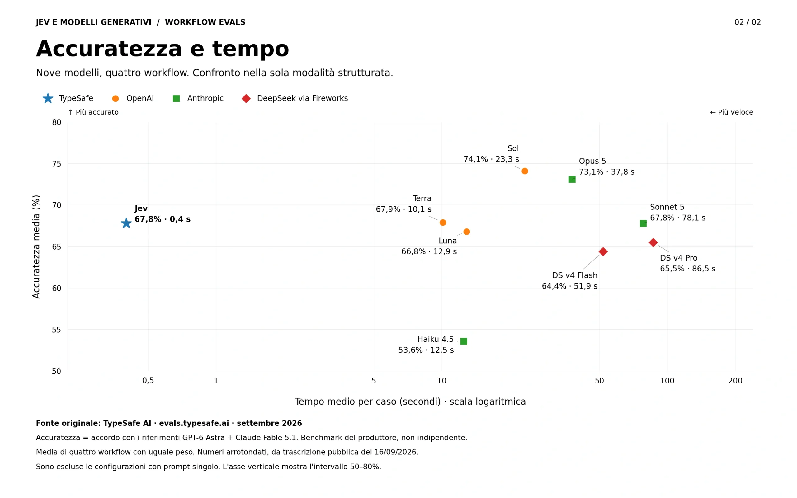 Grafico di accordo medio con i modelli di riferimento rispetto al tempo per caso: Jev al 67,8% in 0,4 secondi, Sol al 74,1% in 23,3 secondi.