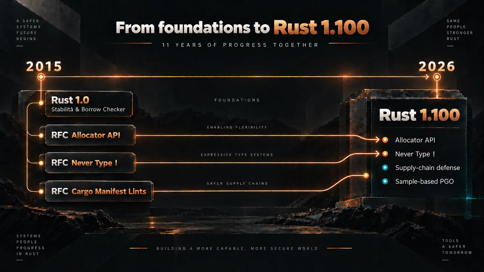 from foundations to Rust 1.100